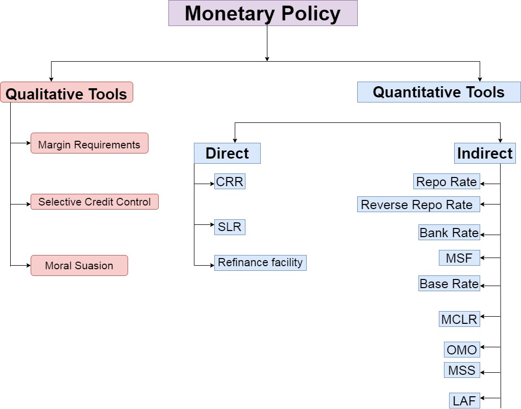 Monetary Policy instruments are divided into two category qualitative instruments and quantitative instruments