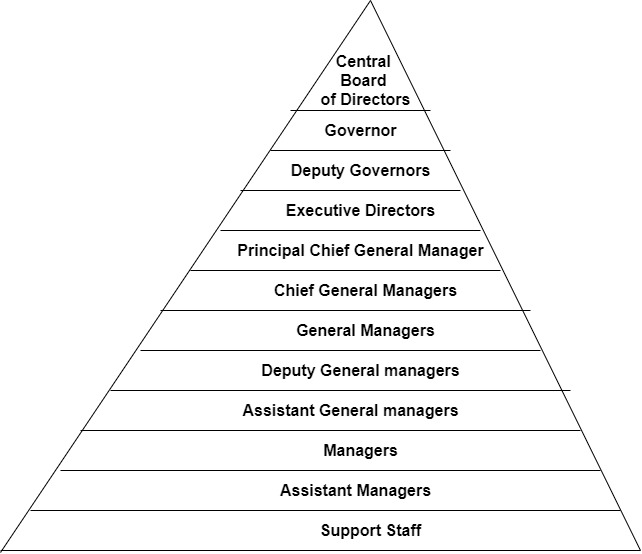 RBI Management Structure. This flow chart shows the organizational structure of RBI from top Central Board of Directors to bottom support staff.